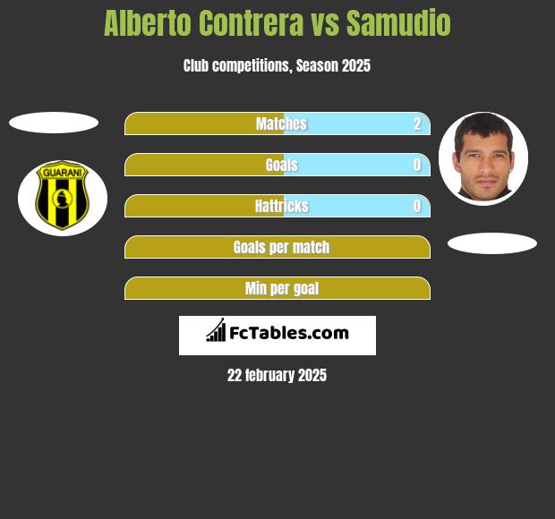 Alberto Contrera vs Samudio h2h player stats