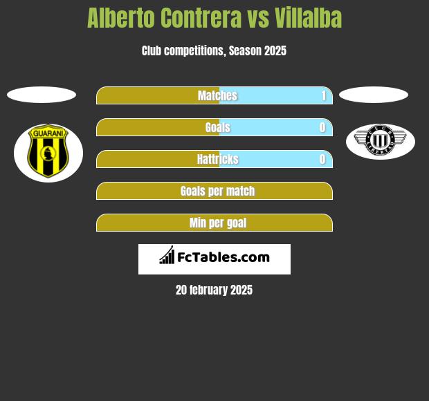 Alberto Contrera vs Villalba h2h player stats