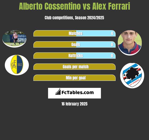 Alberto Cossentino vs Alex Ferrari h2h player stats