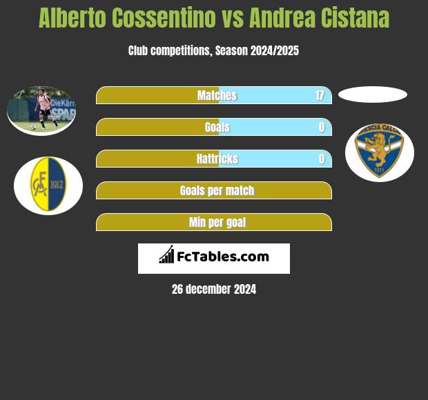 Alberto Cossentino vs Andrea Cistana h2h player stats