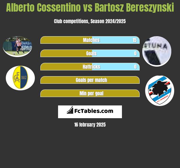 Alberto Cossentino vs Bartosz Bereszyński h2h player stats