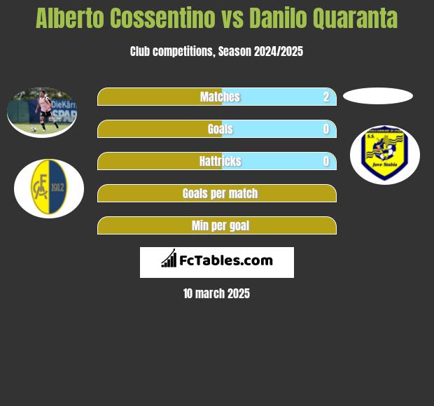 Alberto Cossentino vs Danilo Quaranta h2h player stats