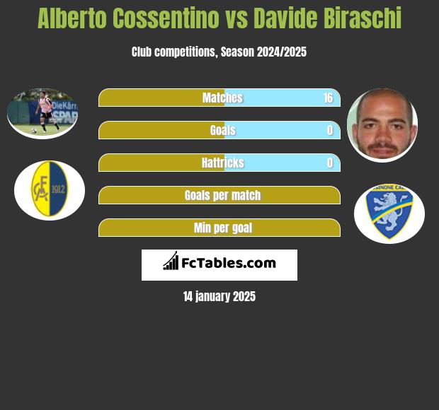 Alberto Cossentino vs Davide Biraschi h2h player stats