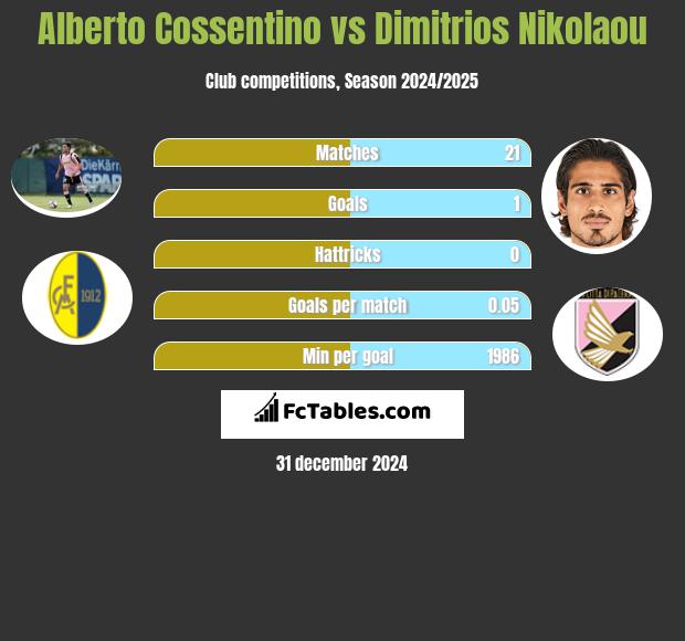 Alberto Cossentino vs Dimitrios Nikolaou h2h player stats