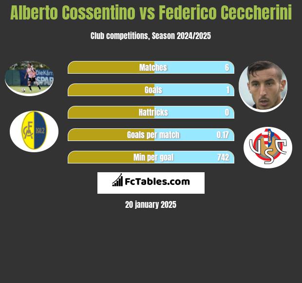 Alberto Cossentino vs Federico Ceccherini h2h player stats