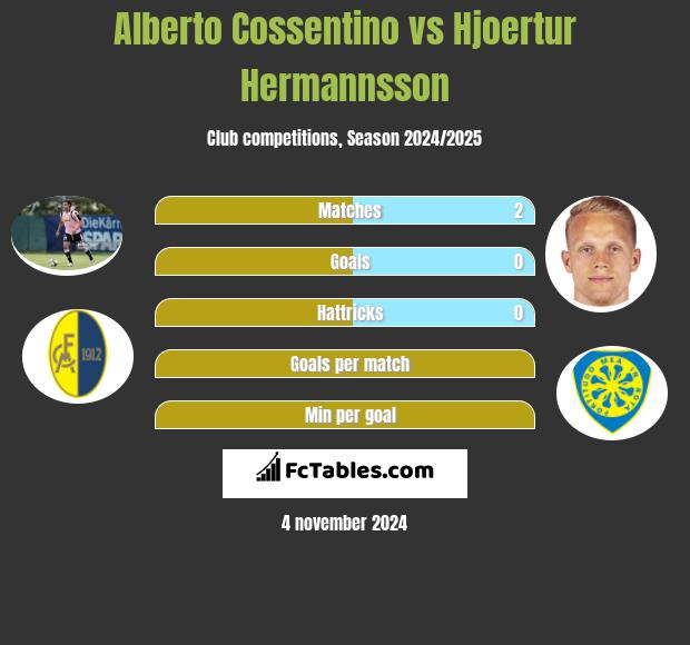 Alberto Cossentino vs Hjoertur Hermannsson h2h player stats