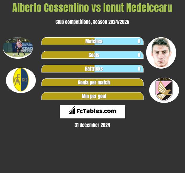 Alberto Cossentino vs Ionut Nedelcearu h2h player stats