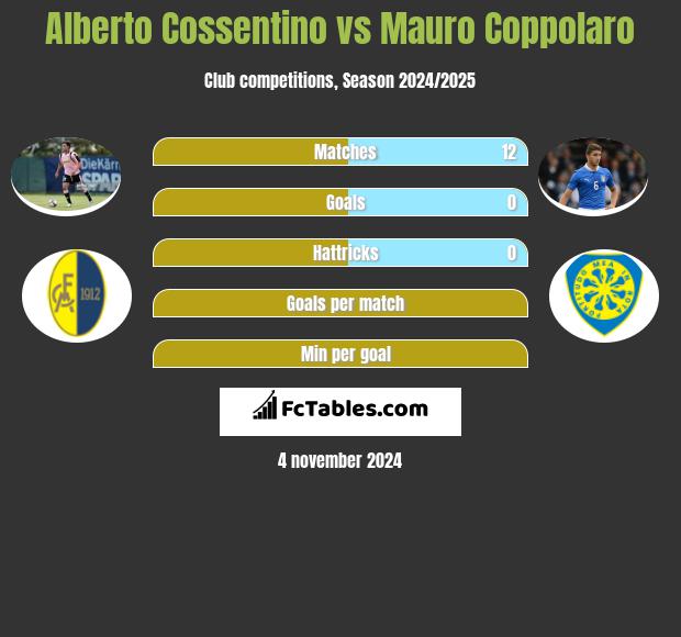 Alberto Cossentino vs Mauro Coppolaro h2h player stats