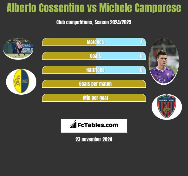 Alberto Cossentino vs Michele Camporese h2h player stats