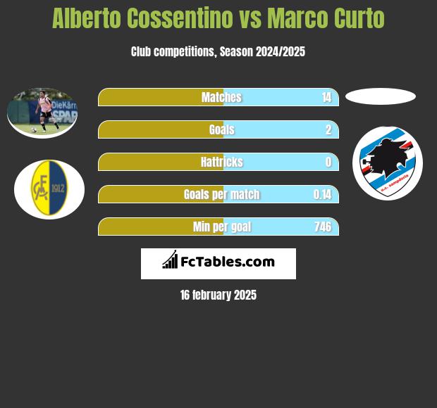 Alberto Cossentino vs Marco Curto h2h player stats