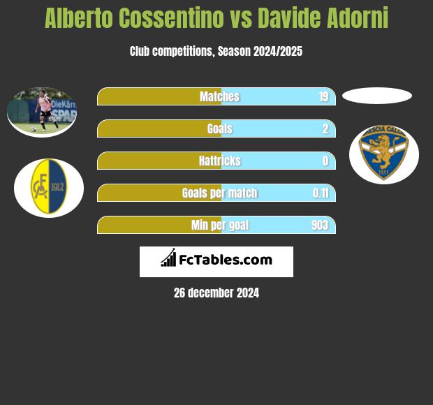 Alberto Cossentino vs Davide Adorni h2h player stats