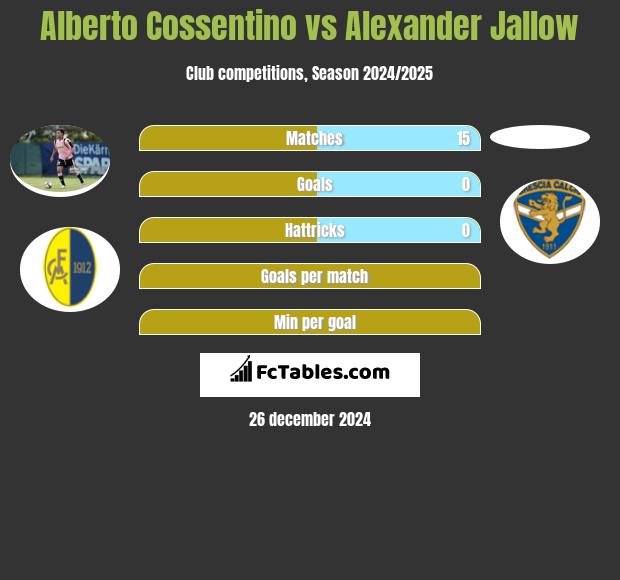 Alberto Cossentino vs Alexander Jallow h2h player stats