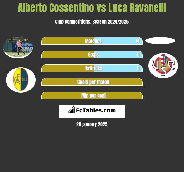 Alberto Cossentino vs Luca Ravanelli h2h player stats