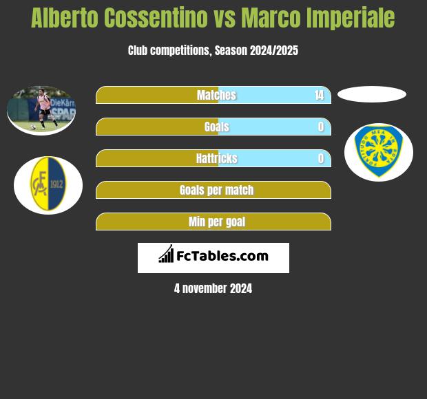 Alberto Cossentino vs Marco Imperiale h2h player stats