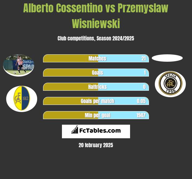 Alberto Cossentino vs Przemyslaw Wisniewski h2h player stats