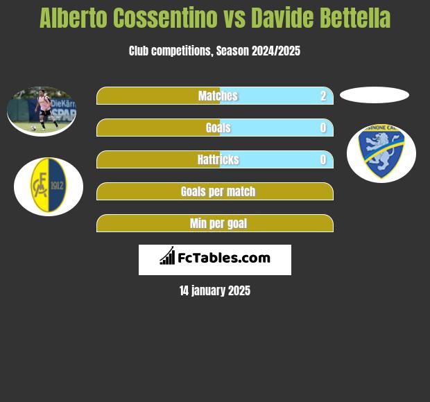 Alberto Cossentino vs Davide Bettella h2h player stats