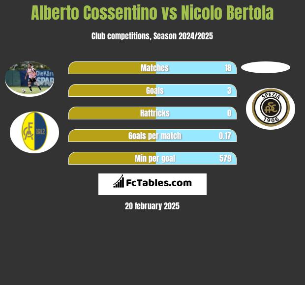 Alberto Cossentino vs Nicolo Bertola h2h player stats