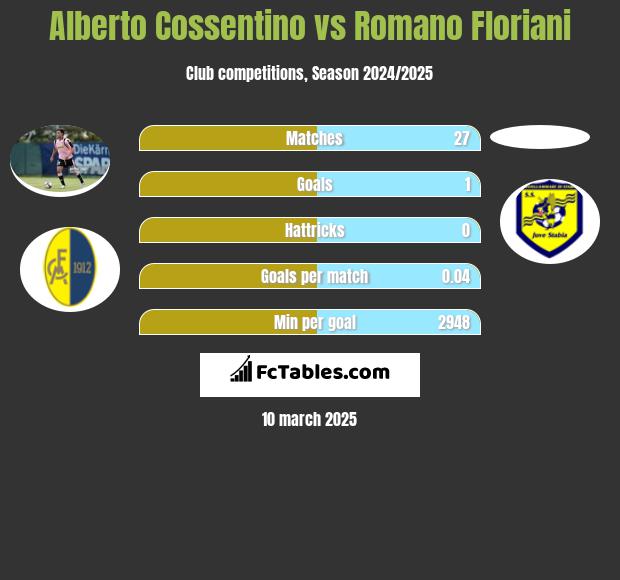 Alberto Cossentino vs Romano Floriani h2h player stats