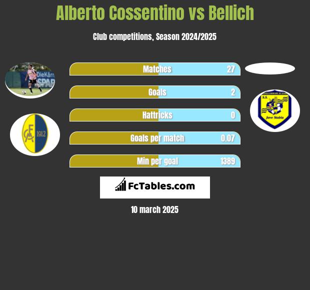 Alberto Cossentino vs Bellich h2h player stats