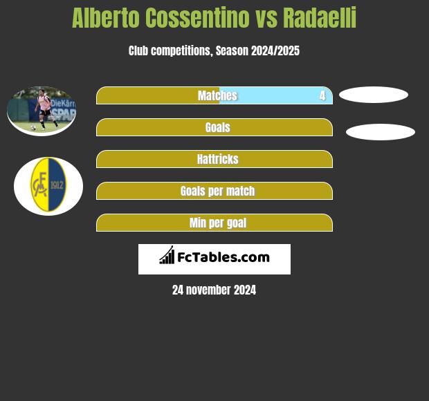 Alberto Cossentino vs Radaelli h2h player stats