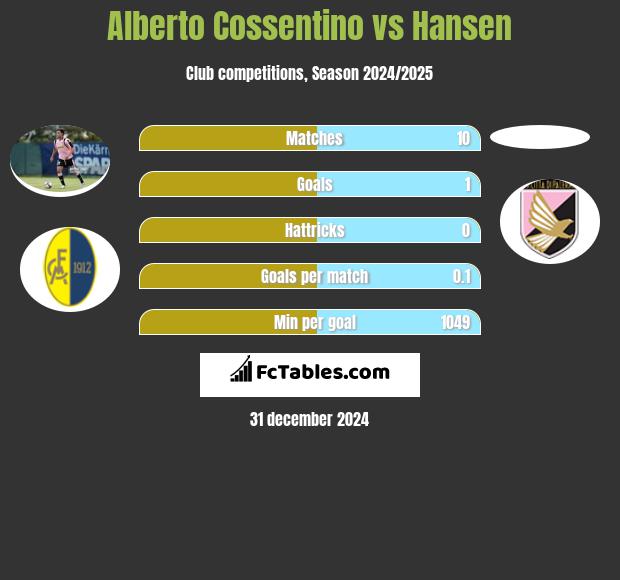 Alberto Cossentino vs Hansen h2h player stats