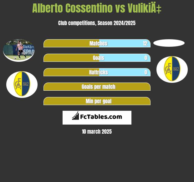 Alberto Cossentino vs VulikiÄ‡ h2h player stats