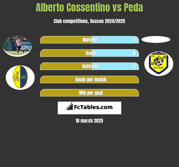 Alberto Cossentino vs Peda h2h player stats