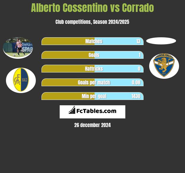 Alberto Cossentino vs Corrado h2h player stats