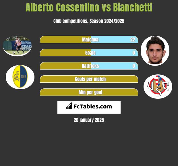 Alberto Cossentino vs Bianchetti h2h player stats