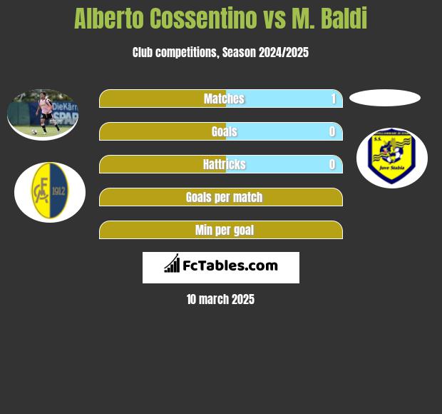 Alberto Cossentino vs M. Baldi h2h player stats