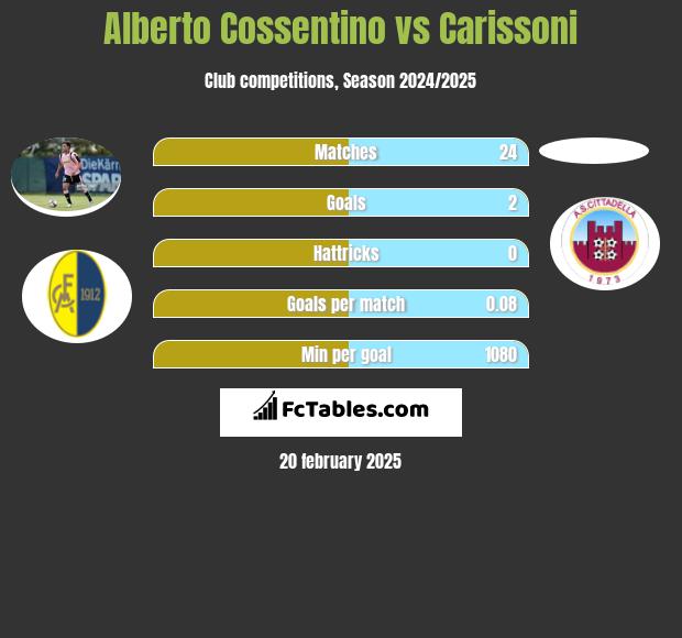 Alberto Cossentino vs Carissoni h2h player stats