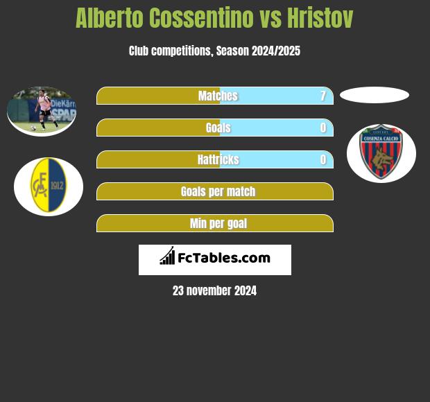 Alberto Cossentino vs Hristov h2h player stats