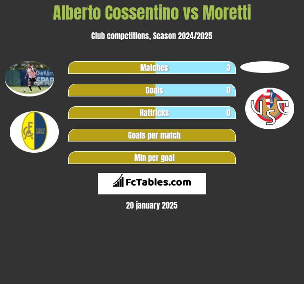 Alberto Cossentino vs Moretti h2h player stats