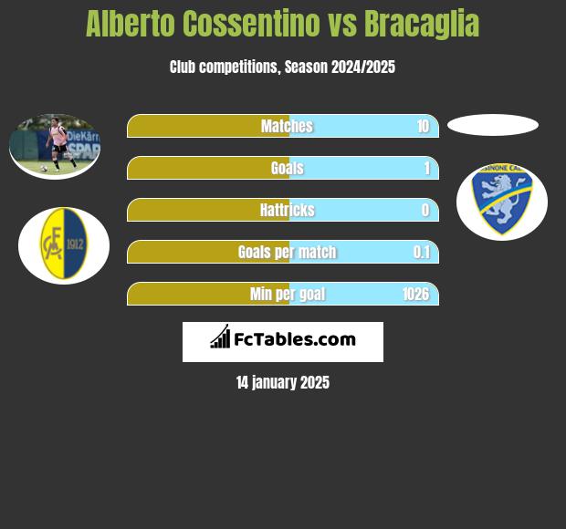 Alberto Cossentino vs Bracaglia h2h player stats