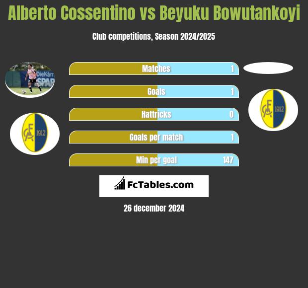 Alberto Cossentino vs Beyuku Bowutankoyi h2h player stats