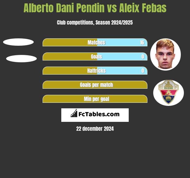 Alberto Dani Pendin vs Aleix Febas h2h player stats