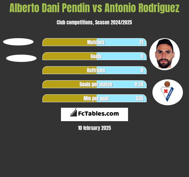 Alberto Dani Pendin vs Antonio Rodriguez h2h player stats