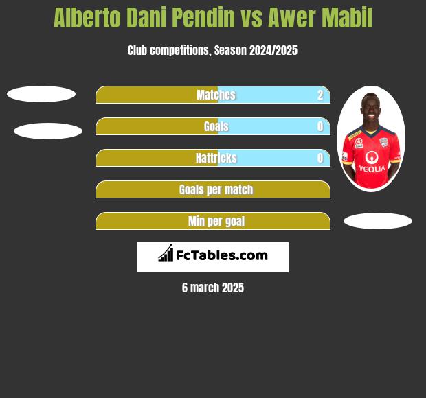 Alberto Dani Pendin vs Awer Mabil h2h player stats