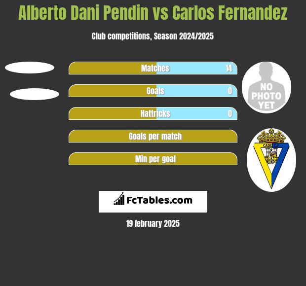 Alberto Dani Pendin vs Carlos Fernandez h2h player stats