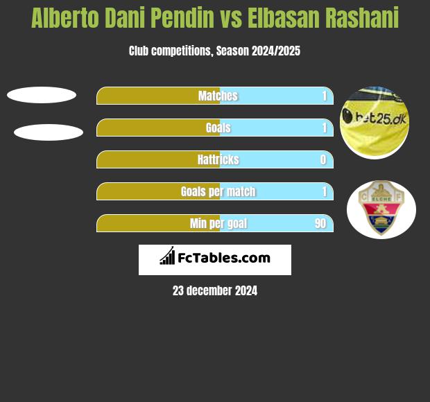 Alberto Dani Pendin vs Elbasan Rashani h2h player stats