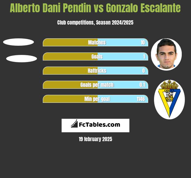 Alberto Dani Pendin vs Gonzalo Escalante h2h player stats