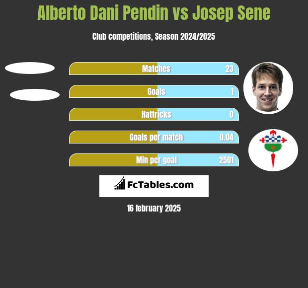 Alberto Dani Pendin vs Josep Sene h2h player stats