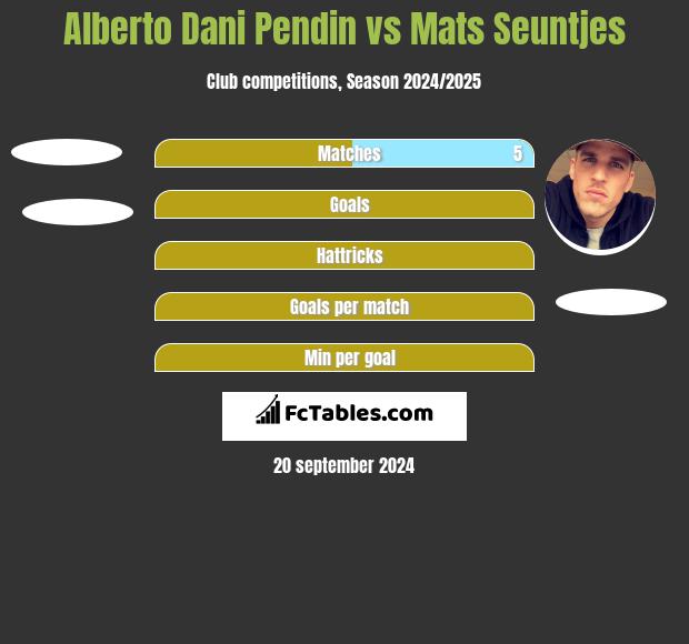 Alberto Dani Pendin vs Mats Seuntjes h2h player stats