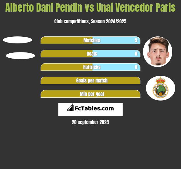 Alberto Dani Pendin vs Unai Vencedor Paris h2h player stats