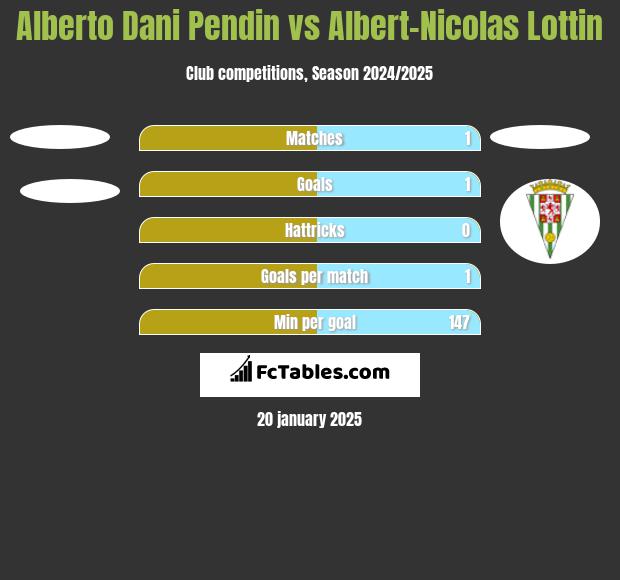 Alberto Dani Pendin vs Albert-Nicolas Lottin h2h player stats