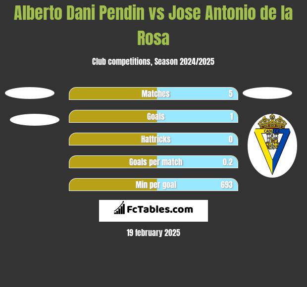 Alberto Dani Pendin vs Jose Antonio de la Rosa h2h player stats