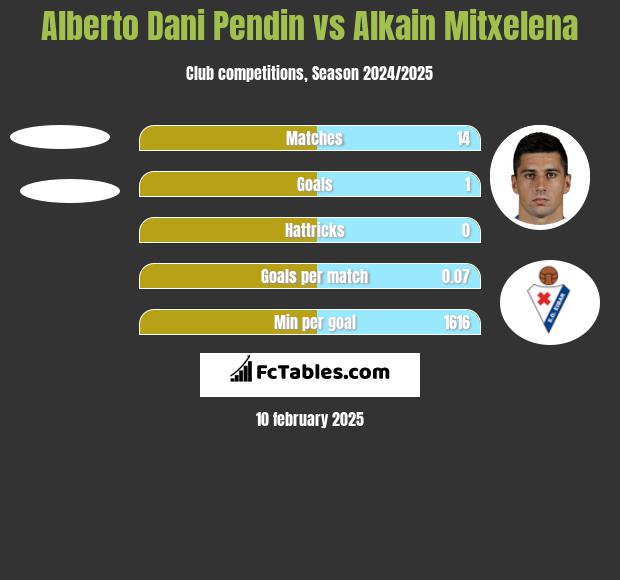 Alberto Dani Pendin vs Alkain Mitxelena h2h player stats