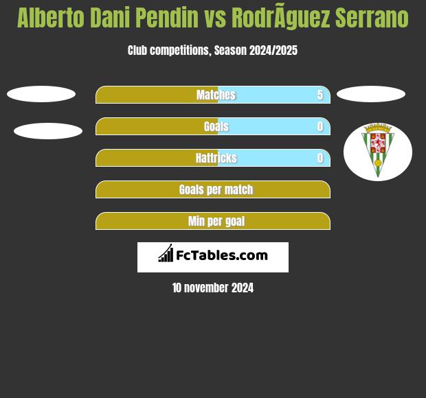 Alberto Dani Pendin vs RodrÃ­guez Serrano h2h player stats