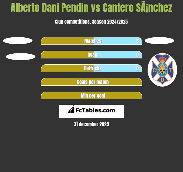 Alberto Dani Pendin vs Cantero SÃ¡nchez h2h player stats