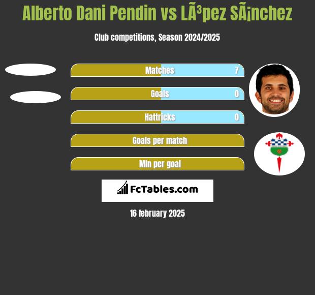 Alberto Dani Pendin vs LÃ³pez SÃ¡nchez h2h player stats